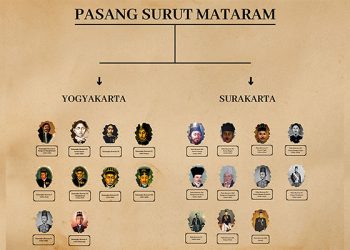 Pecahnya Kerajaan Mataram Islam